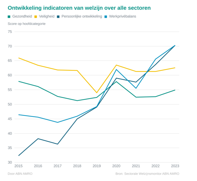 Onderzoek ABN AMRO: investeer in het welzijn van je medewerkers als sleutel tot succes